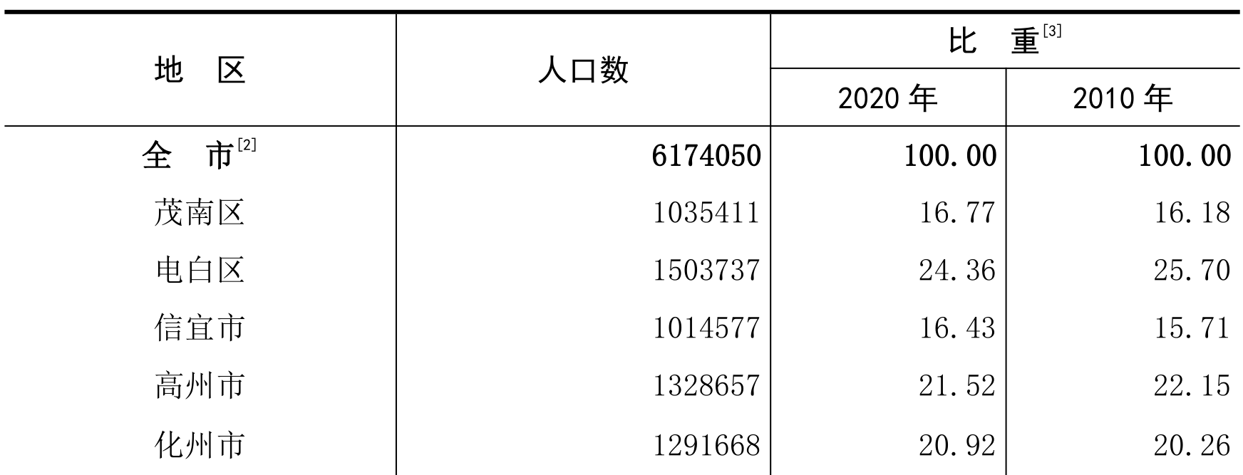 table