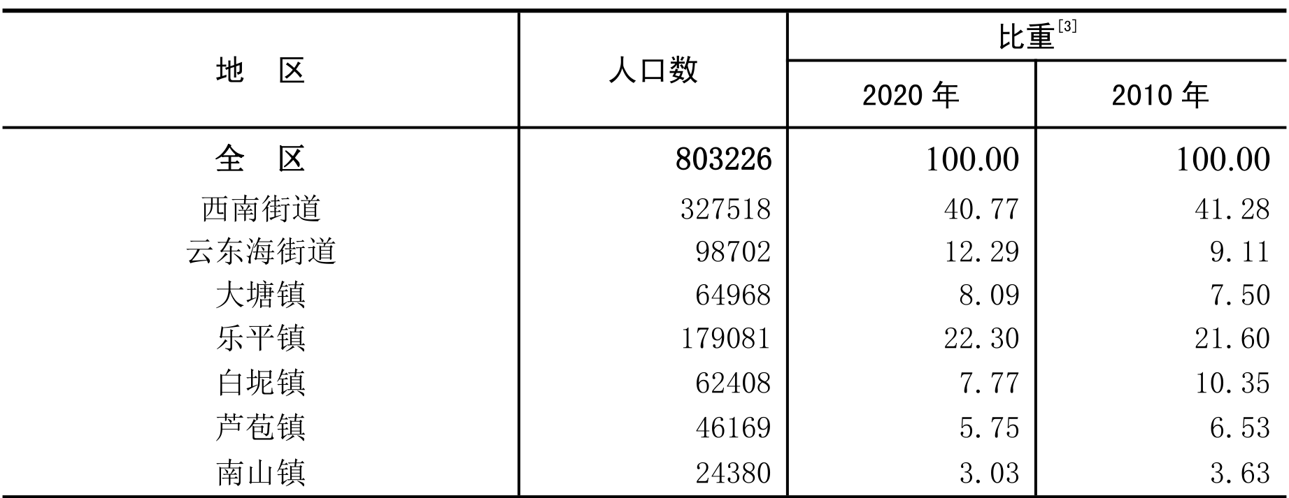 table