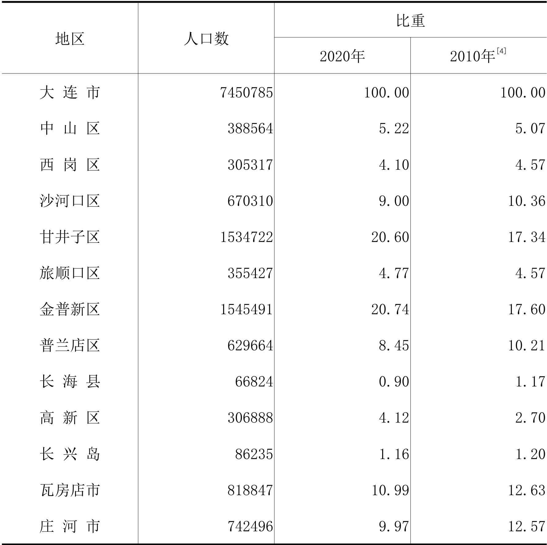 table
