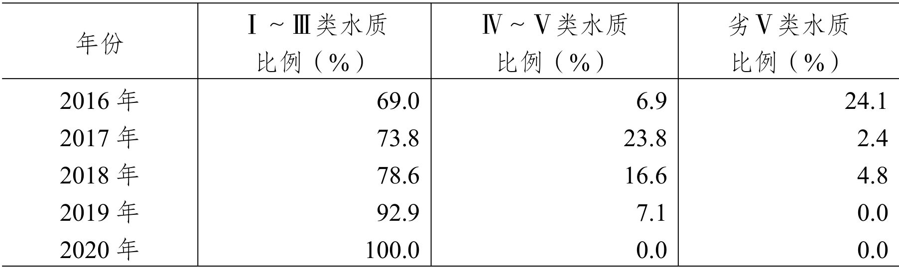 table