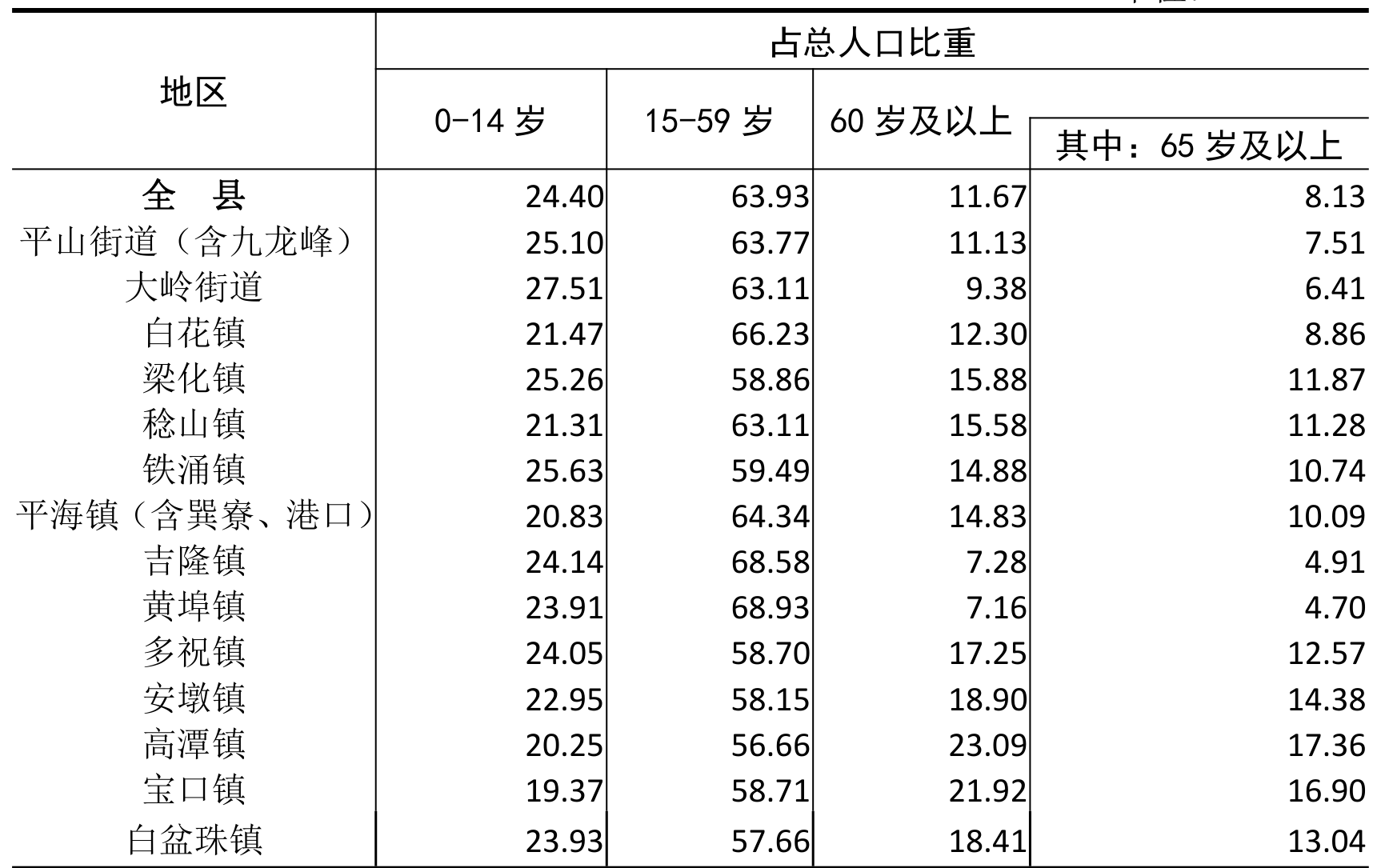 table