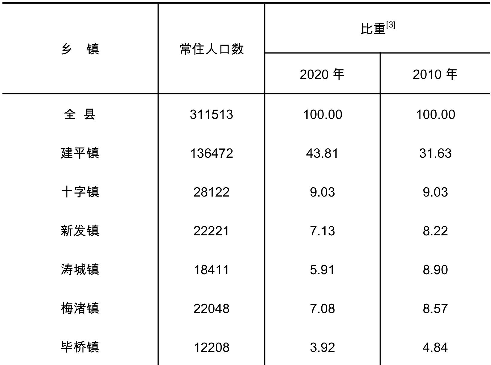 table