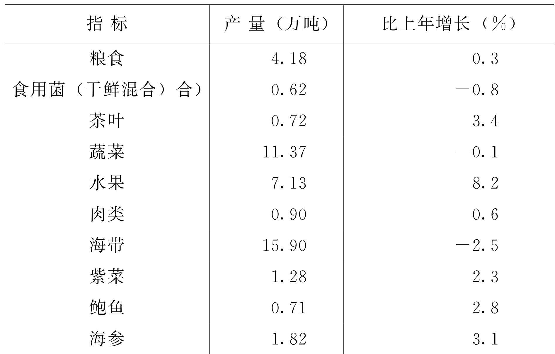 table