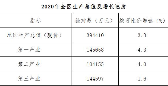 地区生产总值