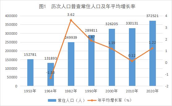 图1 历次人口普查常住人口及年平均增长率.jpg