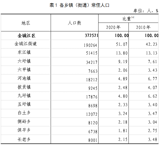 表1 各乡镇(街道)常住人口.png