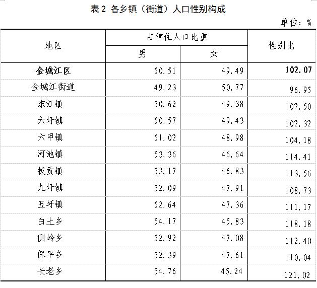 表2 各乡镇(街道)人口性别构成.jpg