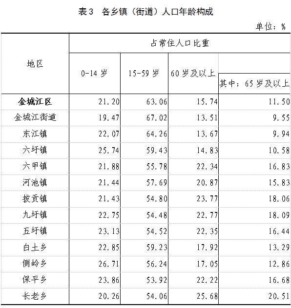 表3 各乡镇(街道)人口年龄构成.jpg