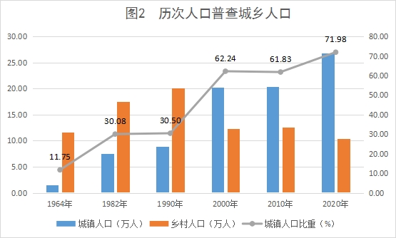 图2 历次人口普查城乡人口.jpg