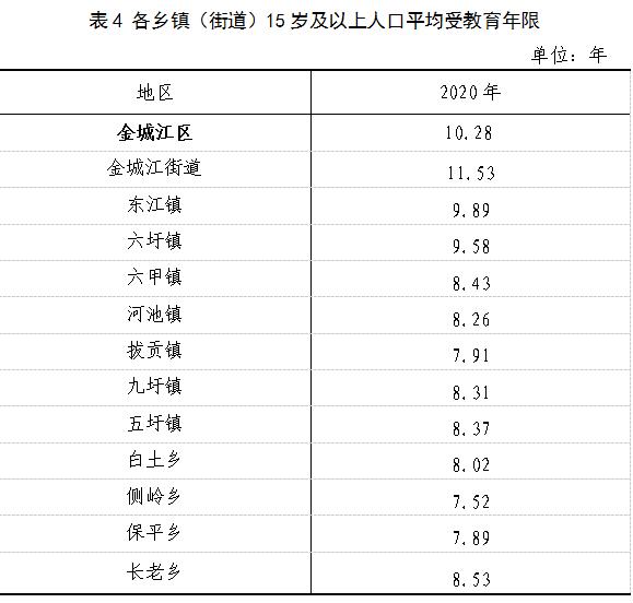 表4 各乡镇(街道)15岁及以上人口平均受教育年限.jpg