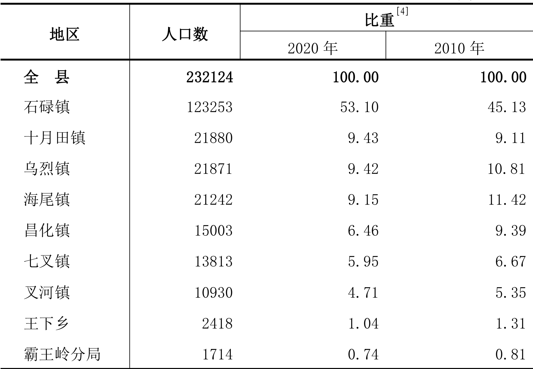 table