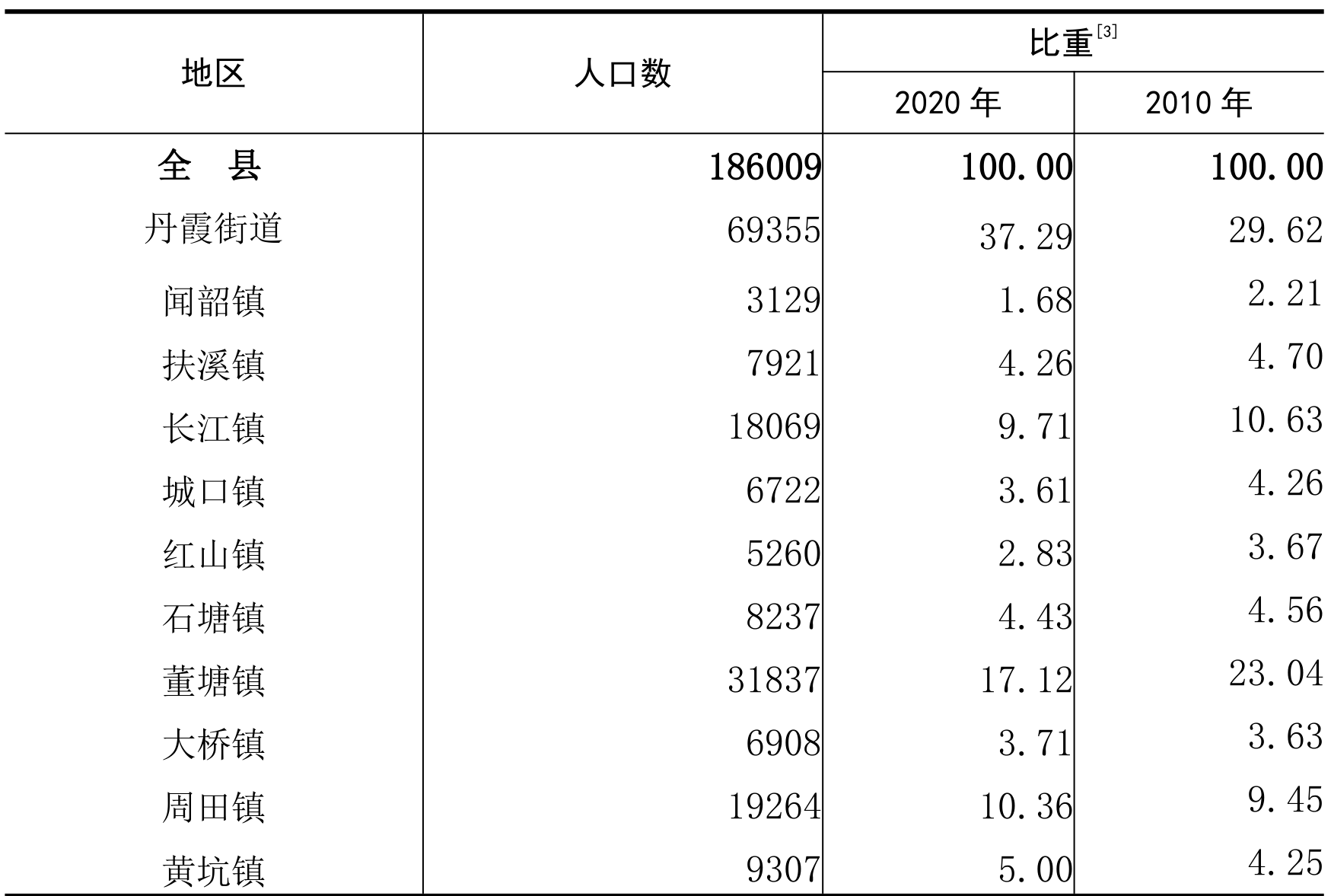 table
