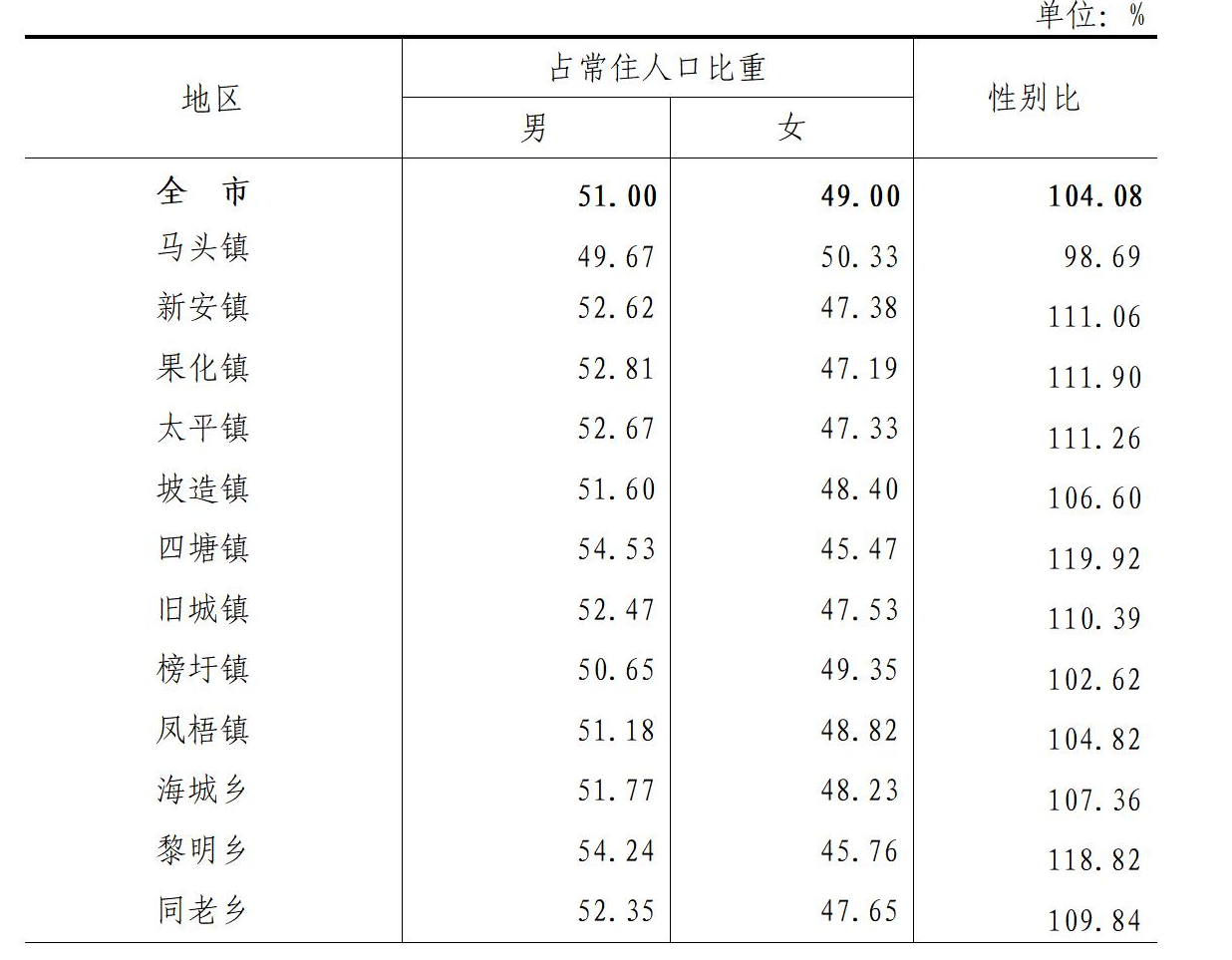 table