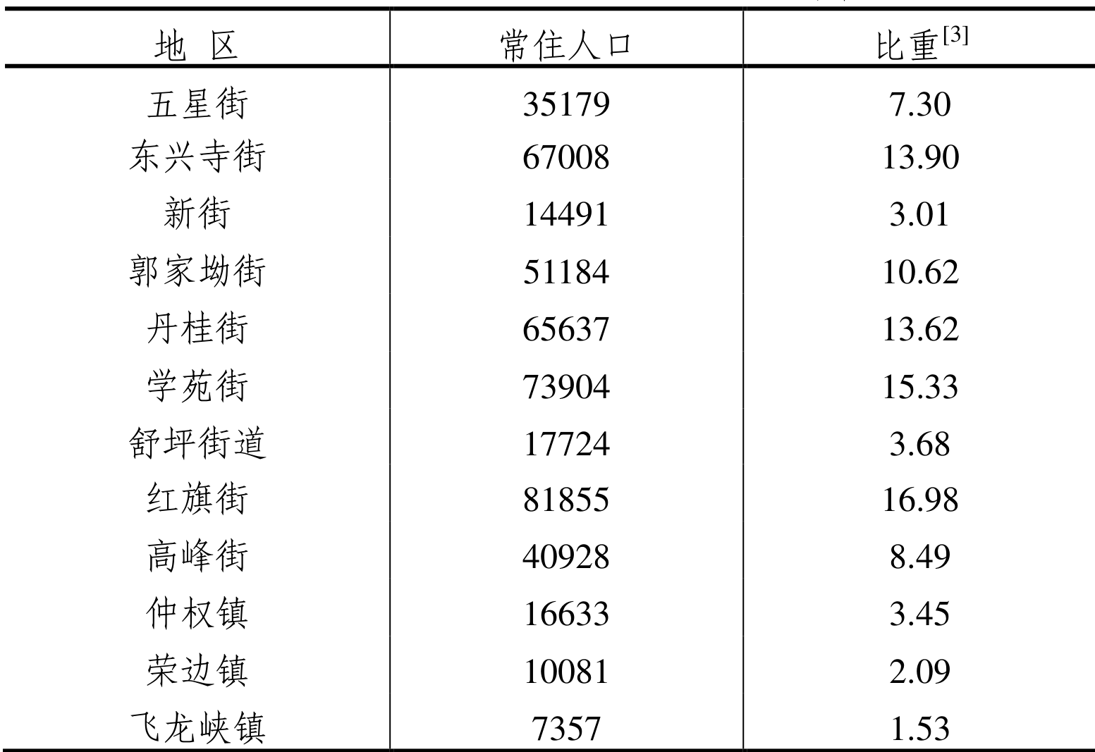 table