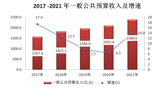 2021年杭州市国民经济和社会发展统计公报 2021年杭州市国民经济和社会发展统计公报