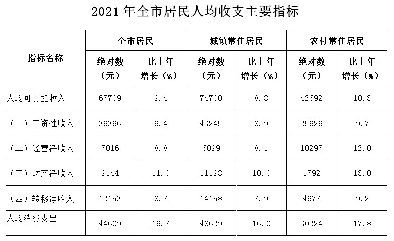 2021年杭州市国民经济和社会发展统计公报 2021年杭州市国民经济和社会发展统计公报