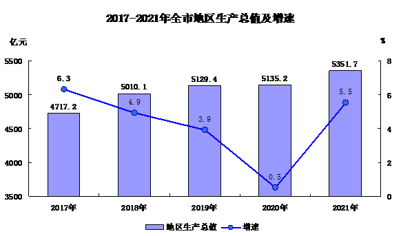 2021年哈尔滨市国民经济和社会发展统计公报

（2022年5月17日）
哈尔滨市统计局 国家统计局哈尔滨调查队「相关图片」