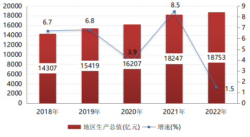 2022年杭州市国民经济和社会发展统计公报