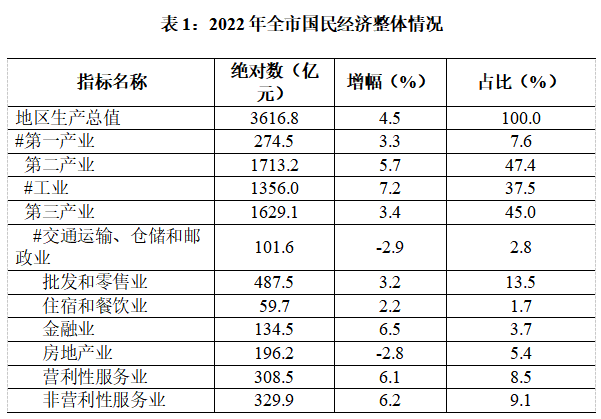 表1 GDP