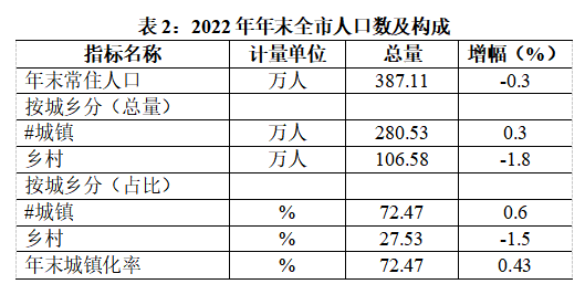 表2 人口