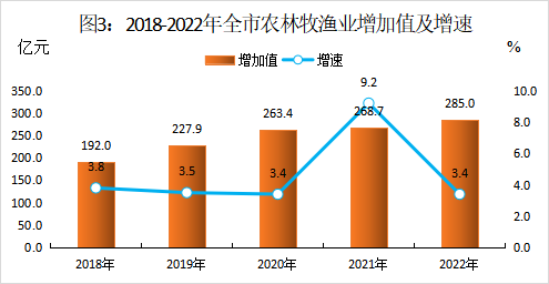 图片3 农林牧渔业总产值