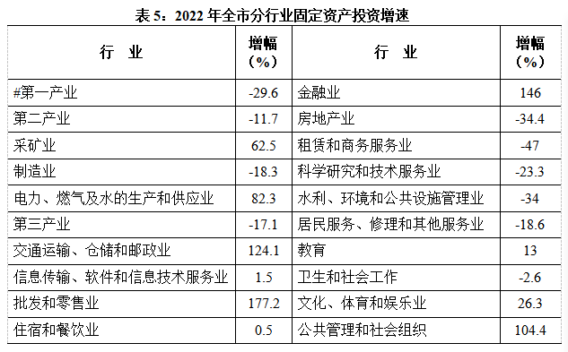表5分行业固投