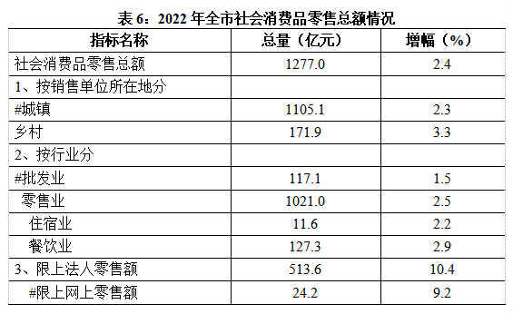 表6 社零