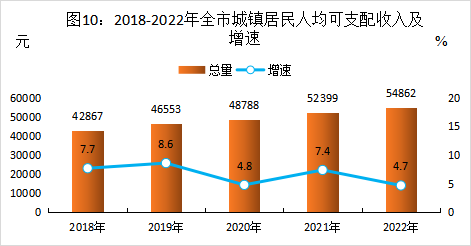 图片10 城镇收入