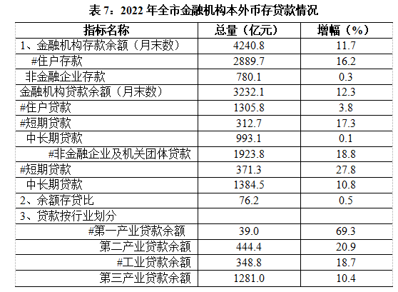 表7 金融