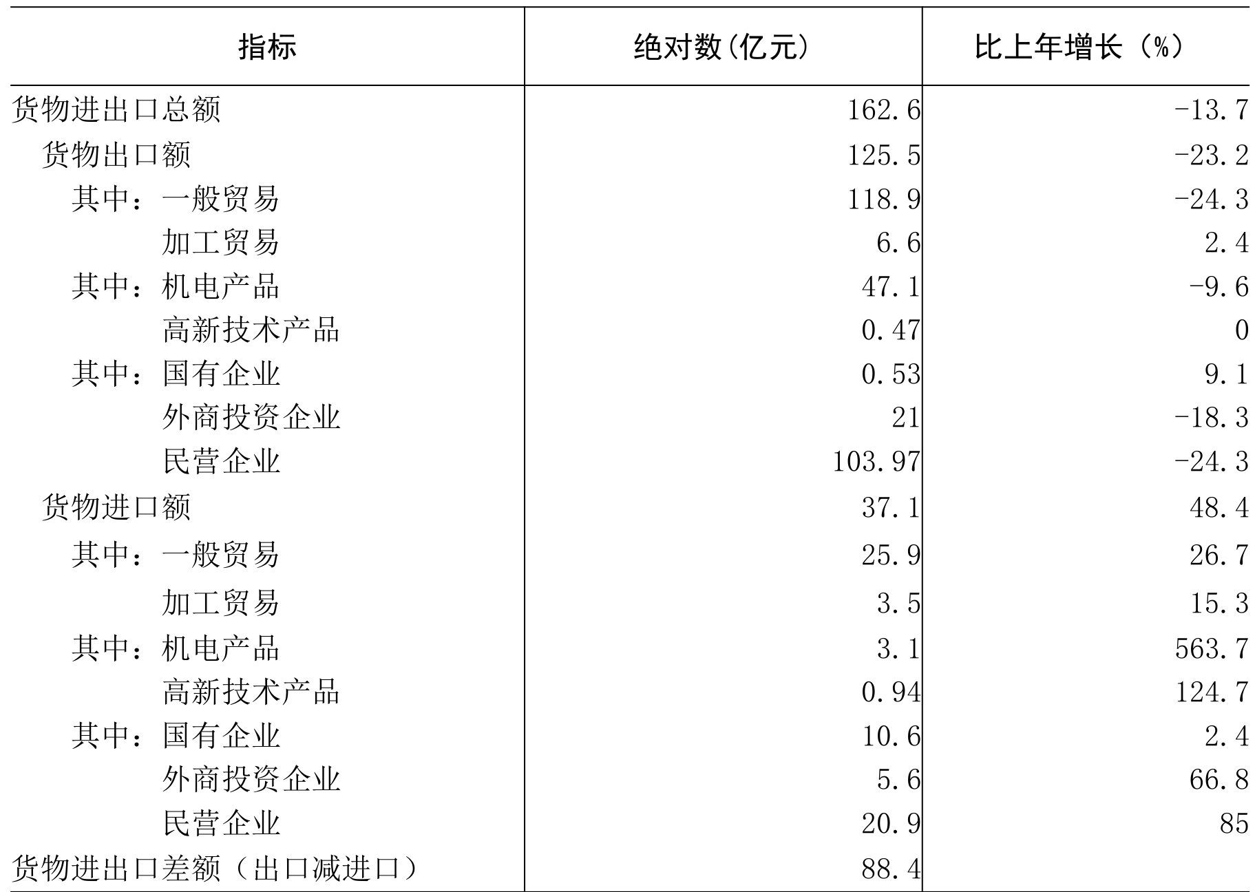 table