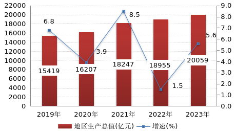 2023年杭州市国民经济和社会发展统计公报 2023年杭州市国民经济和社会发展统计公报