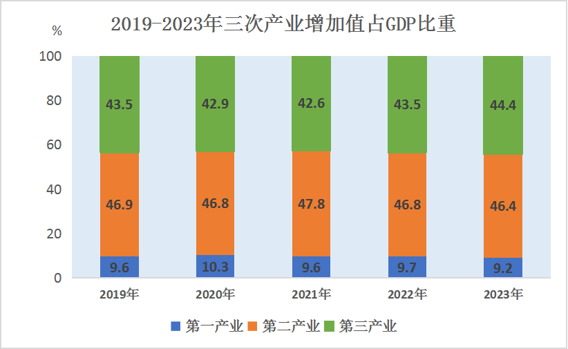 GDP占比