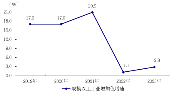 阳江市2023年国民经济和社会发展统计公报(挂网版) 1713.png