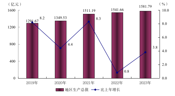 阳江市2023年国民经济和社会发展统计公报(挂网版) 588.png