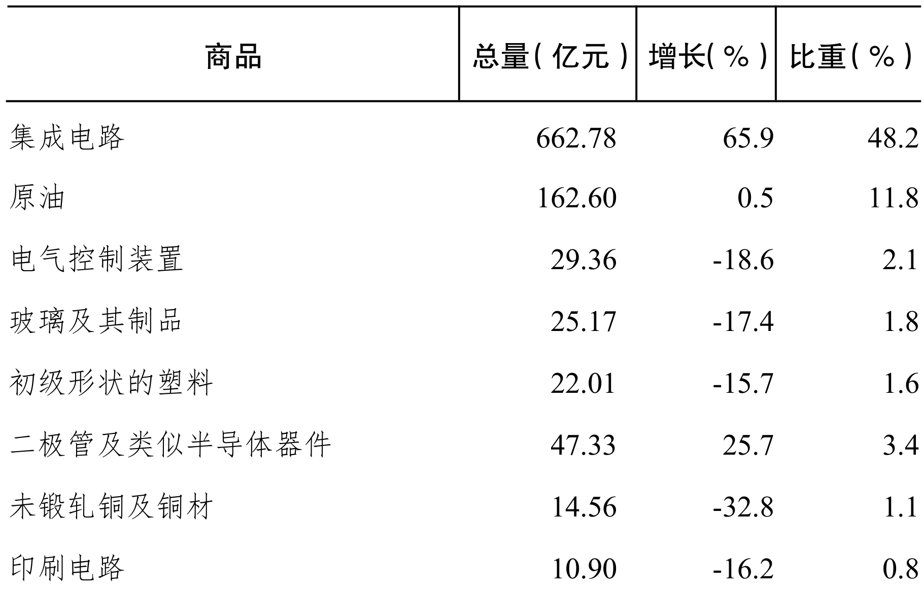 table