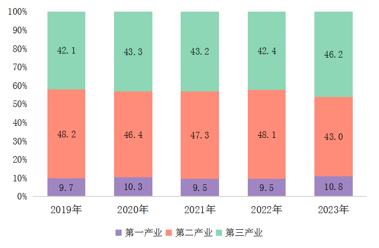 图1 三产比重.png 图1 三产比重.png
