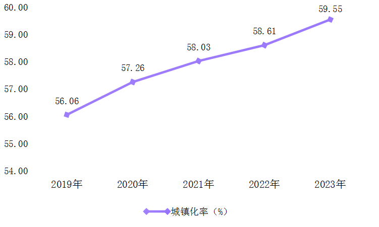 图2 城镇化率.png 图2 城镇化率.png