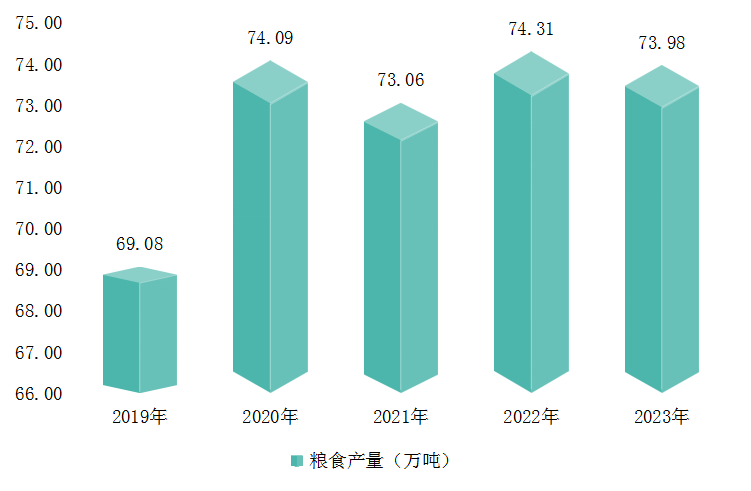 图3 粮食产量.png 图3 粮食产量.png