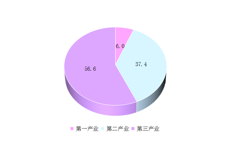 图4 投资比重.png 图4 投资比重.png