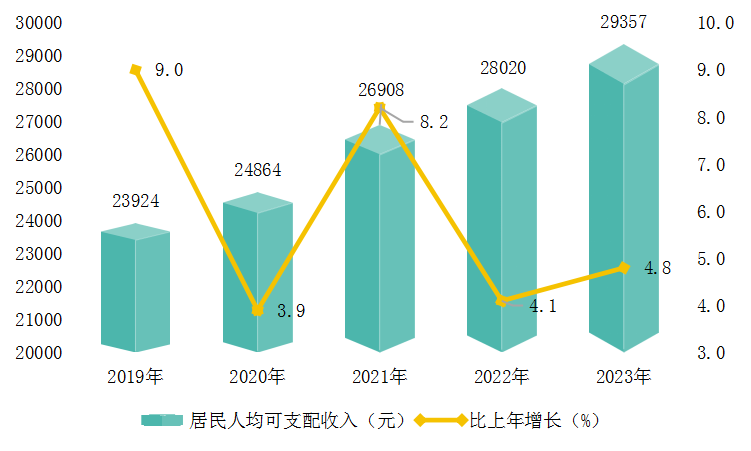 图6 居民收入.png 图6 居民收入.png