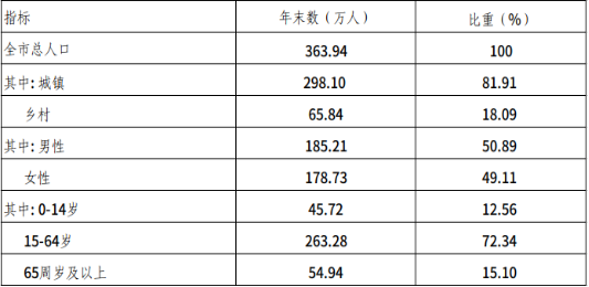 呼和浩特市2024年国民经济和社会发展统计公报相关图片