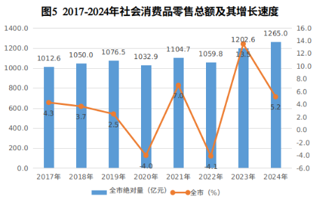 呼和浩特市2024年国民经济和社会发展统计公报相关图片