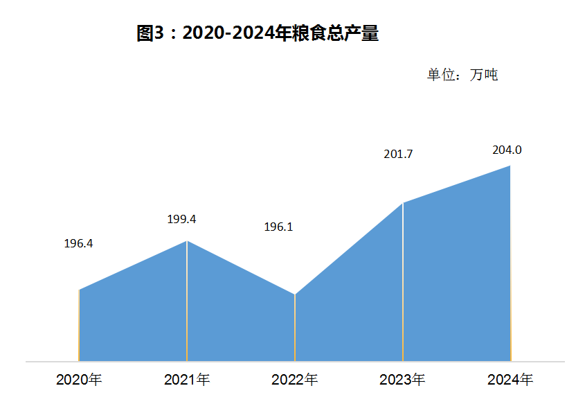 粮食总产量.png