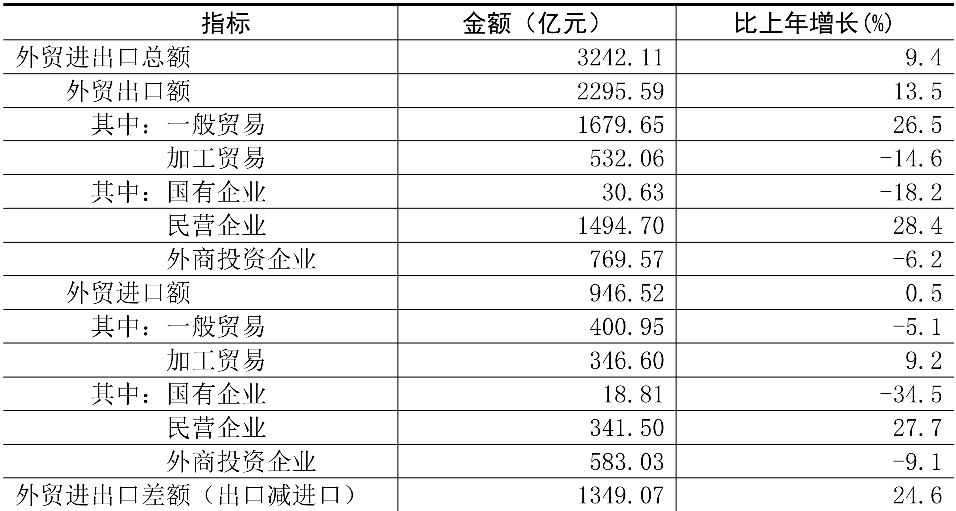 table