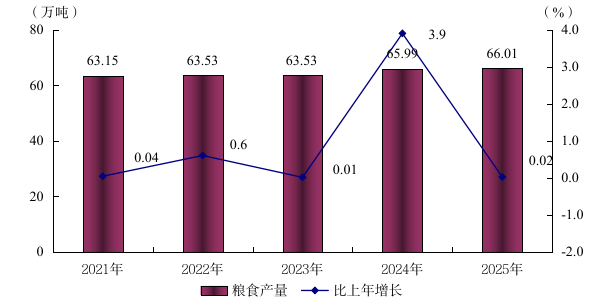 阳江市2025年国民经济和社会发展统计公报(挂网用2026.4.14) 1311.png