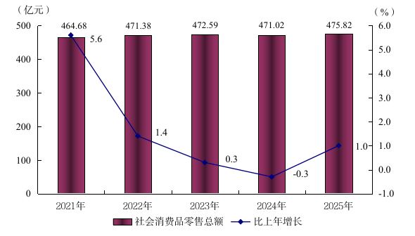 阳江市2025年国民经济和社会发展统计公报(挂网用2026.4.14) 2841.png