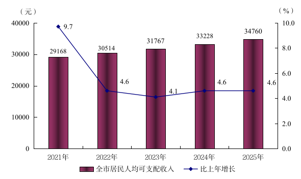 阳江市2025年国民经济和社会发展统计公报(挂网用2026.4.14) 6245.png