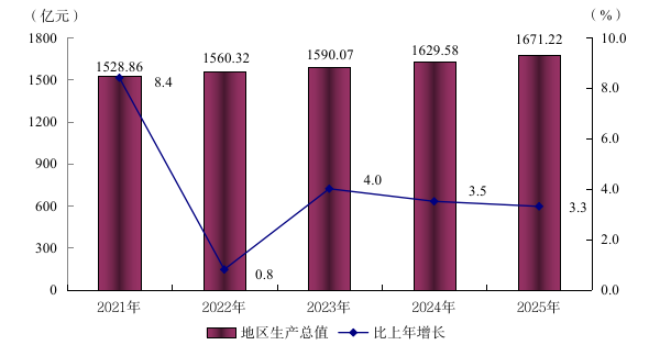 阳江市2025年国民经济和社会发展统计公报(挂网用2026.4.14) 590.png