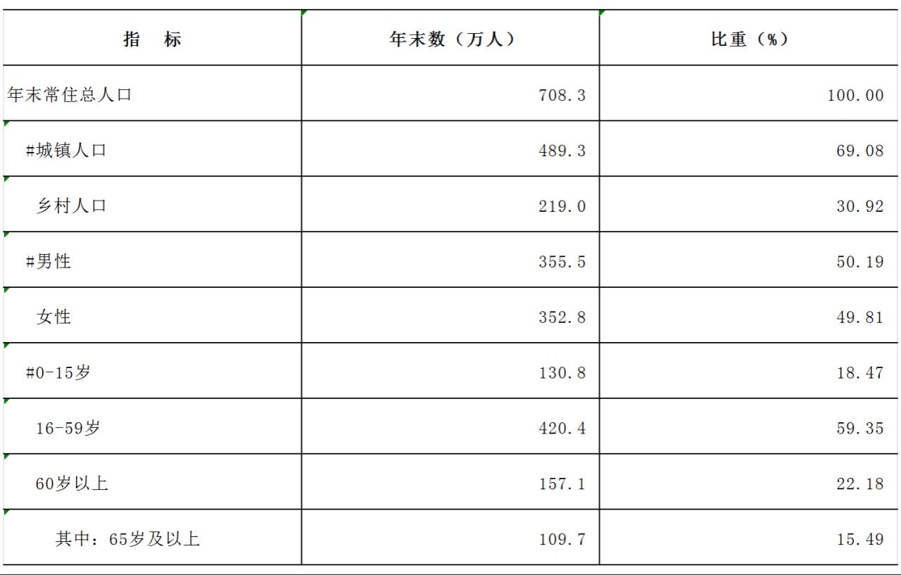 2025年洛阳市国民经济和社会发展统计公报 2025年洛阳市国民经济和社会发展统计公报