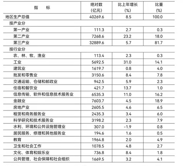 2021年地区生产总值 2021年地区生产总值